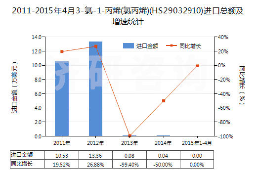 2011-2015年4月3-氯-1-丙烯(氯丙烯)(HS29032910)進口總額及增速統(tǒng)計